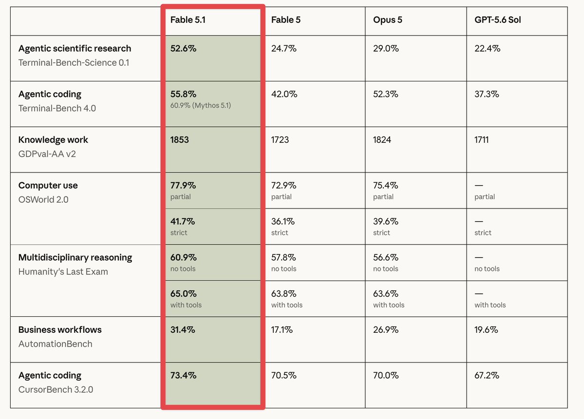 bridgemindai's tweet photo. OMG FABLE 5.1 IS A MASSIVE LEAP https://t.co/R3OeJUseIF