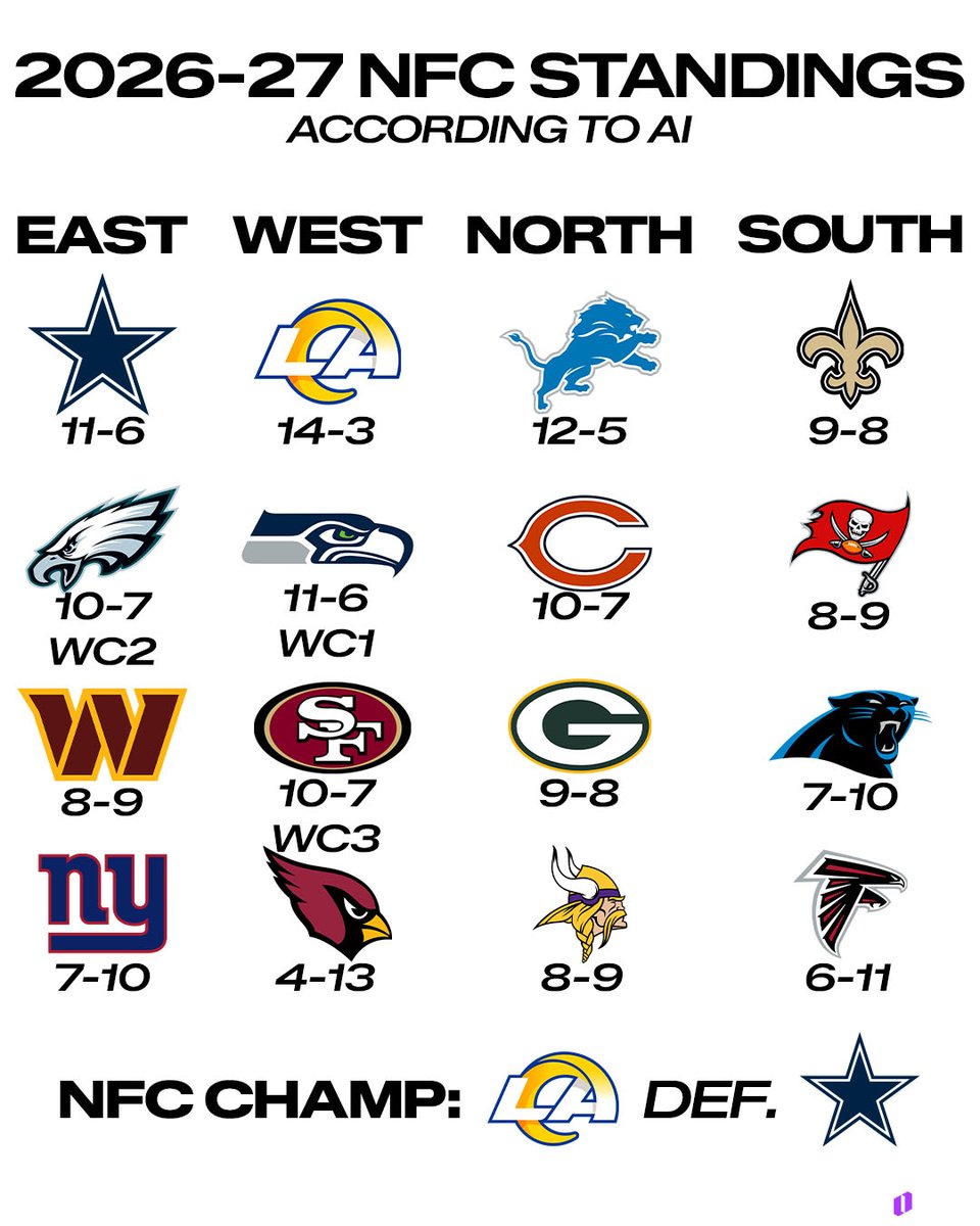 OnyxOdds's tweet photo. We asked AI to predict the NFC standings this year ...

Thoughts? https://t.co/lMd8Rt5mw1