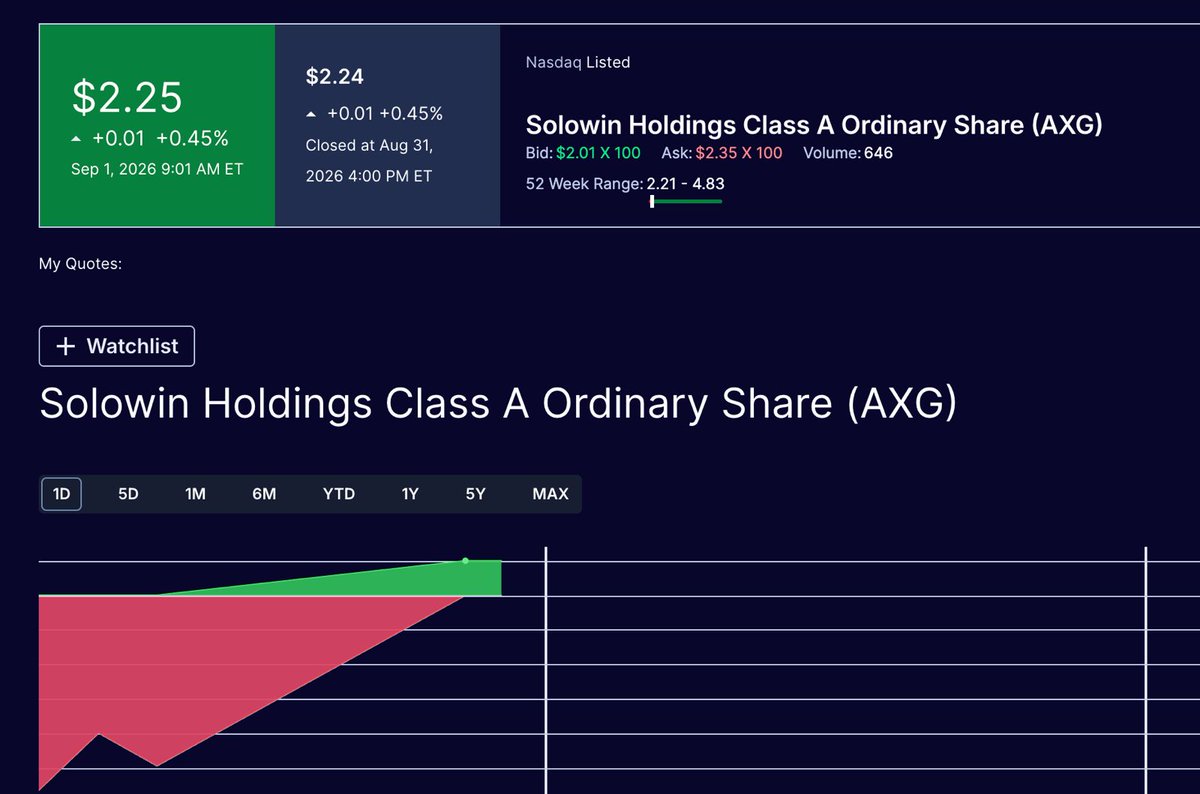 ChristinaR4mos's tweet photo. AXG is building exposure to AI and tokenization. The Bahrain stablecoin
license adds a regulated digital-asset angle. The market will be
watching how these plans translate into results. $AMD $TSLA $NVDA https://t.co/HeO9C7PBXw