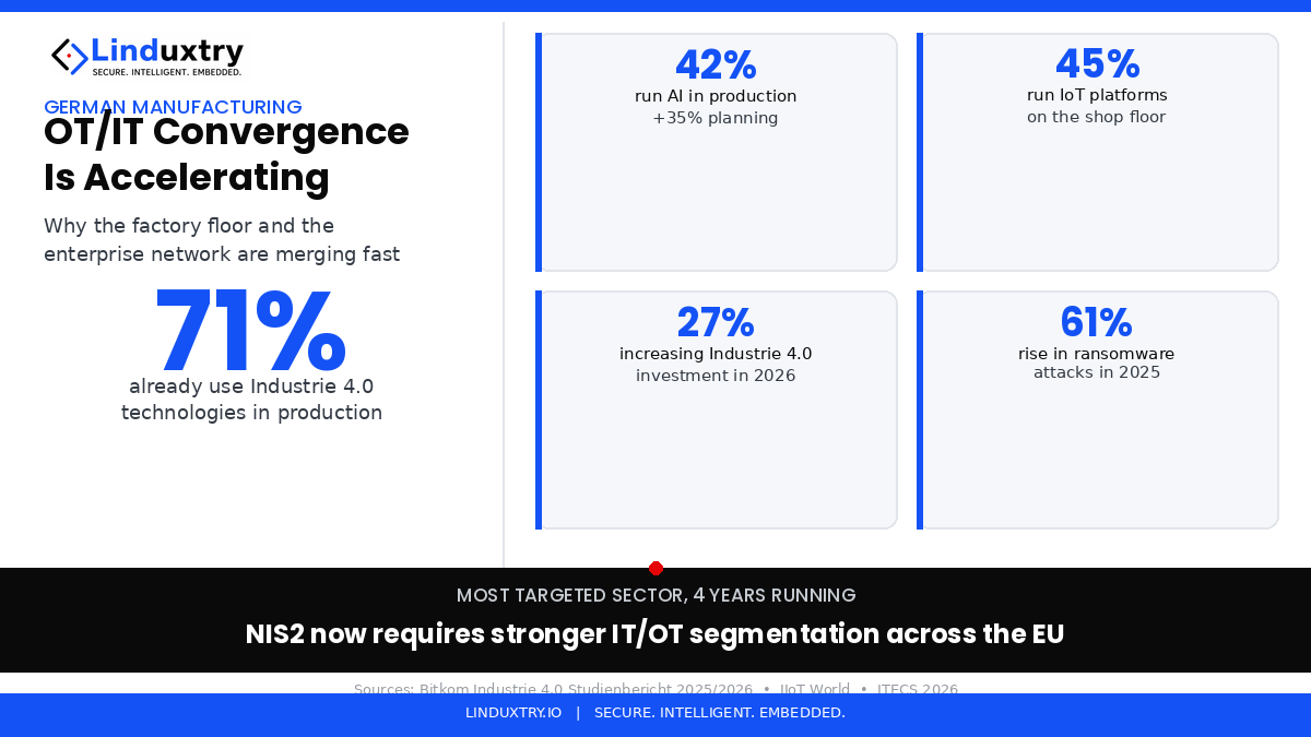 LinduxtryDE's tweet photo. 71% of German manufacturers already run Industrie 4.0 in production. 42% use AI on the floor. Ransomware attacks on manufacturers jumped 61% in 2025.

OT/IT convergence is no longer optional. NIS2 is making it mandatory.

#OTITConvergence #Industrie40 #NIS2 #Linduxtry https://t.co/0Gw2SBTa69