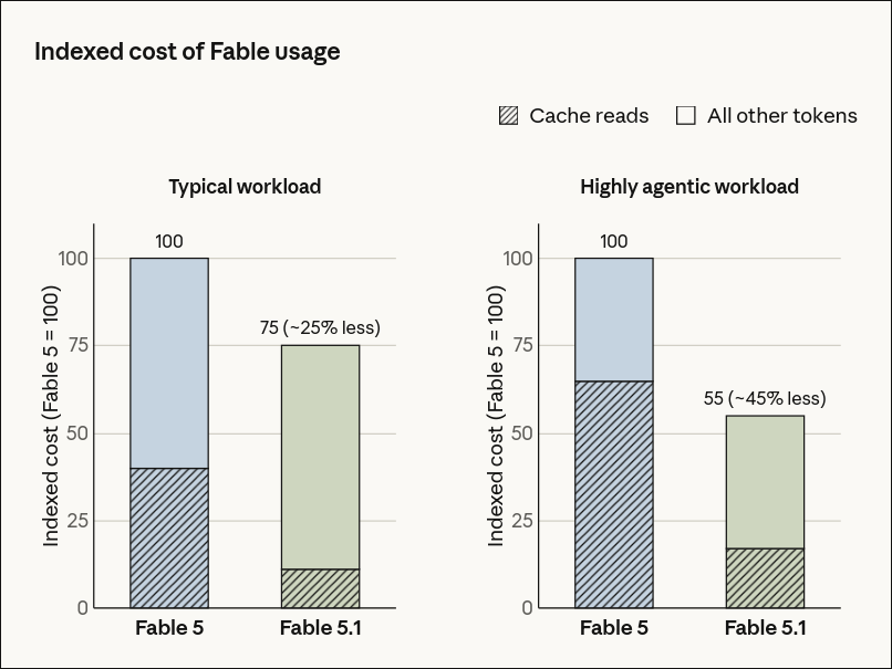 vimzsh's tweet photo. Fable 5.1 is out.

Not sure if this is ~25% less or ~17% more after the usage limits incident
https://t.co/1fKWjzejU3 https://t.co/h4L2C8VH0y