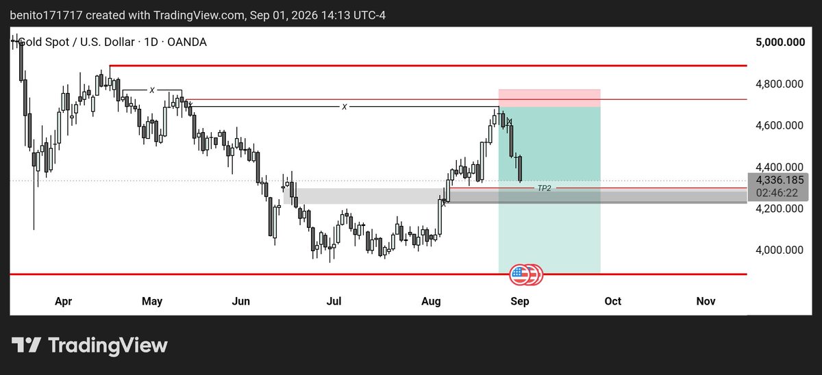 LeTraderStoique's tweet photo. GOLD update

Plan is still looking good. Probabilities of buyers getting trapped is ramping up. At the moment, buyers are trying to protect these lows. TP2 is still valid. 

Expecting a bullish move onces the lows are swept. Ill only keep a 25% runner in case if price doesn't come back for the top. Keeping the SL at entry price for now.