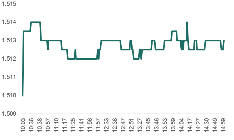 javier_giordano's tweet photo. Tipo de cambio cierra en 1.513, aumentando un 0,3% respecto al cierre de ayer. Volumen operado aumentó a USD 670 millones, por debajo del promedio del mes de agosto de USD 538 millones. Alto nivel de transacciones en el mercado de USD Linked soberano: la D30S6 lleva operados casi 120 millones por PPT T+1