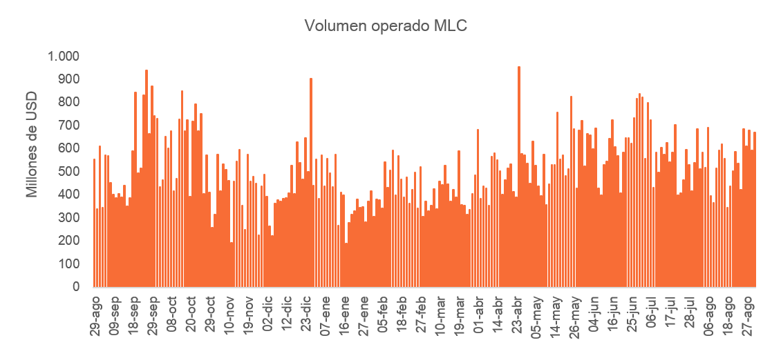 javier_giordano's tweet photo. Tipo de cambio cierra en 1.513, aumentando un 0,3% respecto al cierre de ayer. Volumen operado aumentó a USD 670 millones, por debajo del promedio del mes de agosto de USD 538 millones. Alto nivel de transacciones en el mercado de USD Linked soberano: la D30S6 lleva operados casi 120 millones por PPT T+1