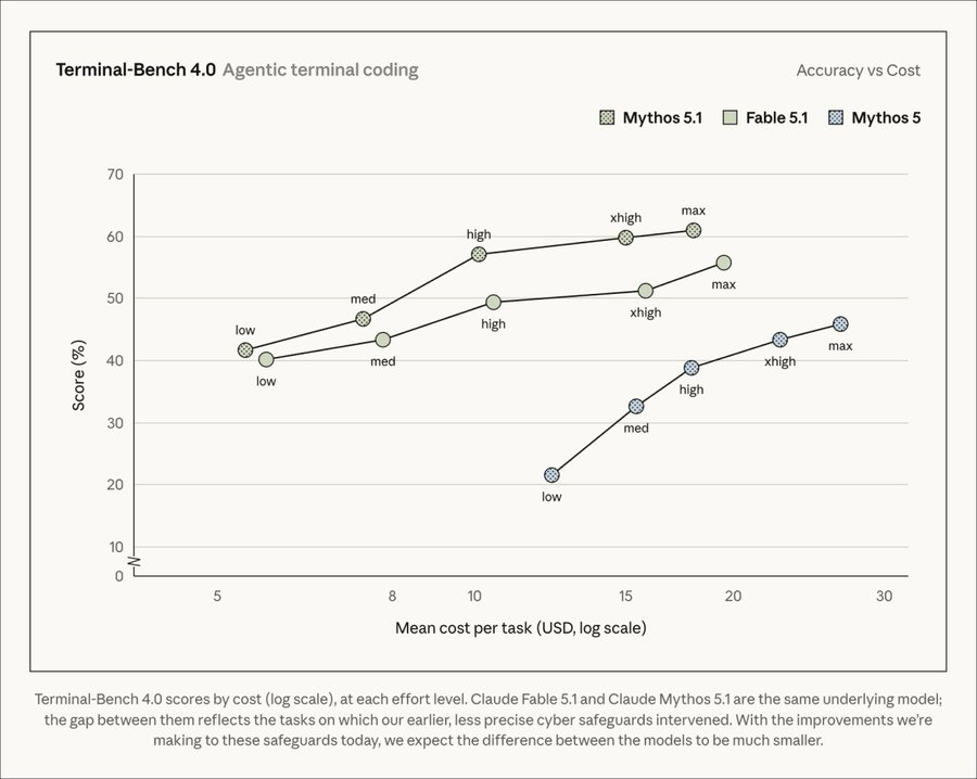 bla1990so's tweet photo. tb science was just released like two weeks ago, and opus 5.0 (previous sota) scored around 30%. fable 5.1 scores 52.6 that's a really impressive and meaningful jump. also super interesting how smooth performance scales here with higher thinking modes.

also for tb4, fable/mythos 5.1 are the new champions, again with smooth performance increase at higher thinking levels.