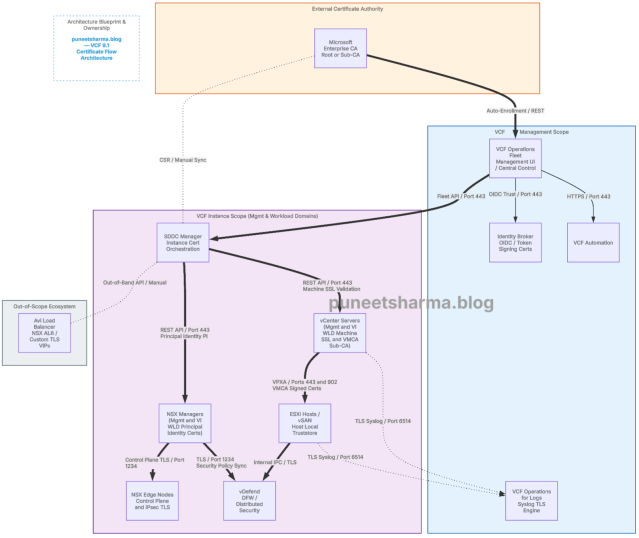 vExpert's tweet photo. VCF 9.1 Certificates Without Outages: The Complete Engineer-to-Architect Blueprint – #vExpert Puneet Sharma https://t.co/XgpbWtIhZo https://t.co/yT4BXPCcFh