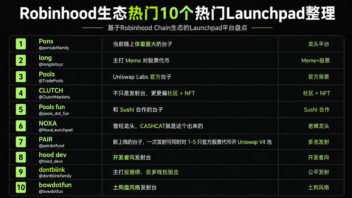 WY_mask's tweet photo. Robinhood生态10个热门Launchpad整理

Pons @ponsdotfamily 当前链上体量最大的台子
long @longdotxyz 主打 Meme 对股票代币
Pools @TradePools Uniswap Labs 官方台子
CLUTCH @ClutchMarkets 不只是发射台，更更偏社区 + NFT
Pools fun @pools_dot_fun 和 Sushi 合作的台子
NOXA @NoxaLaunchpad 曾经龙头，CASHCAT就是这个出来的
PAIR @pairdotfund 新上线的台子，一次发射可同时对 1–5 只官方股票代币开 Uniswap V4 池
hood dev @hood_devs 开发者向发射台
dontblink @dontblinkfamily 主打反捆绑、反多钱包狙击
bowdotfun @bowdotfun 土狗盘风格发射台
