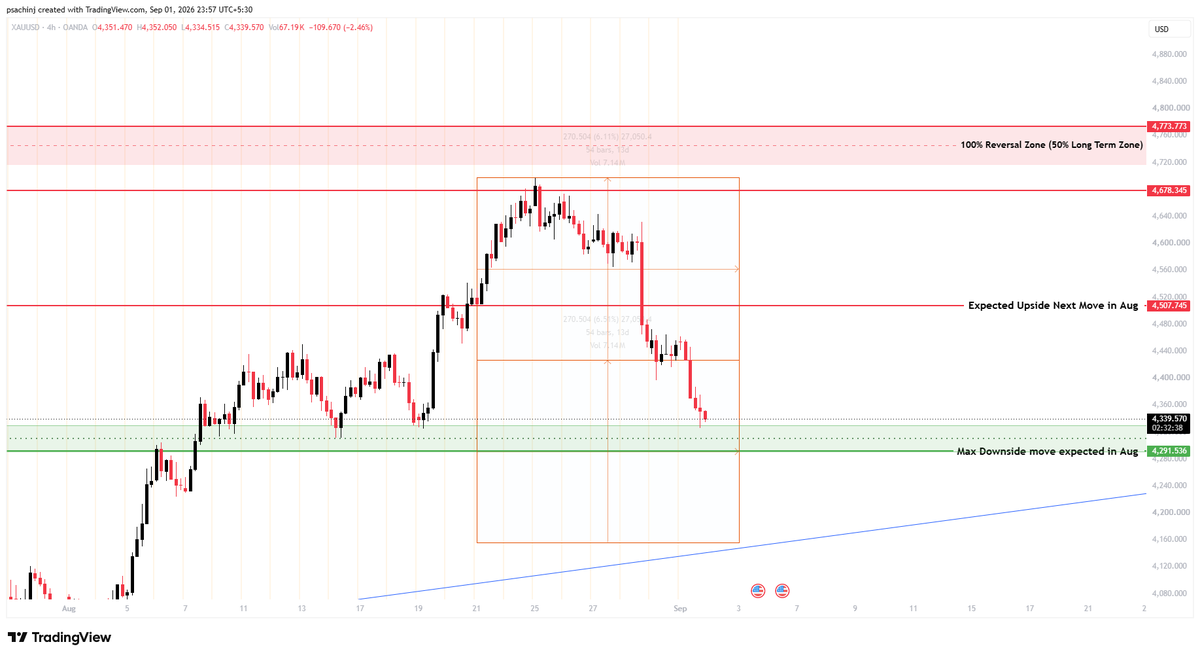 TradingMaestro6's tweet photo. XAUUSD is currently trading at a strong support zone around 4290–4330.
This zone could act as a key demand area, and a reversal may be expected if buyers step in.
📈 Potential bullish reversal zone: 4290–4330
⚠️ Price action confirmation is key before taking any position.
*If Broken then next support is at 4150-4160
#XAUUSD