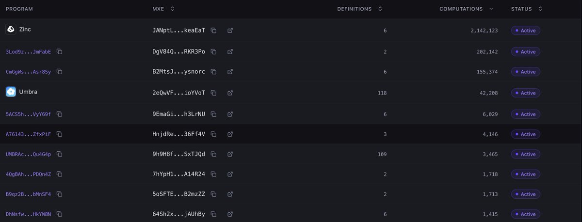 zinc_cash's tweet photo. 2.1M+ encrypted computations

#1 program in the @Arcium ecosystem.

Zinc keeps cooking. https://t.co/hMHX22jnNK