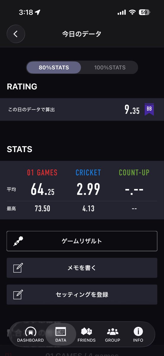 410511ryuki's tweet photo. 本日の投げリザ
やっとRt.8に戻りました😌
クリケは上手い人に引っ張られるけど、01弱くなり続けてるのが気に食わないなーと
入る入らないの投げ感の違いは掴めてきてるので、再現性上げられるようにブル練し続けるしかないですね
#ダーツ #Rt8 https://t.co/YCTTYXi6od