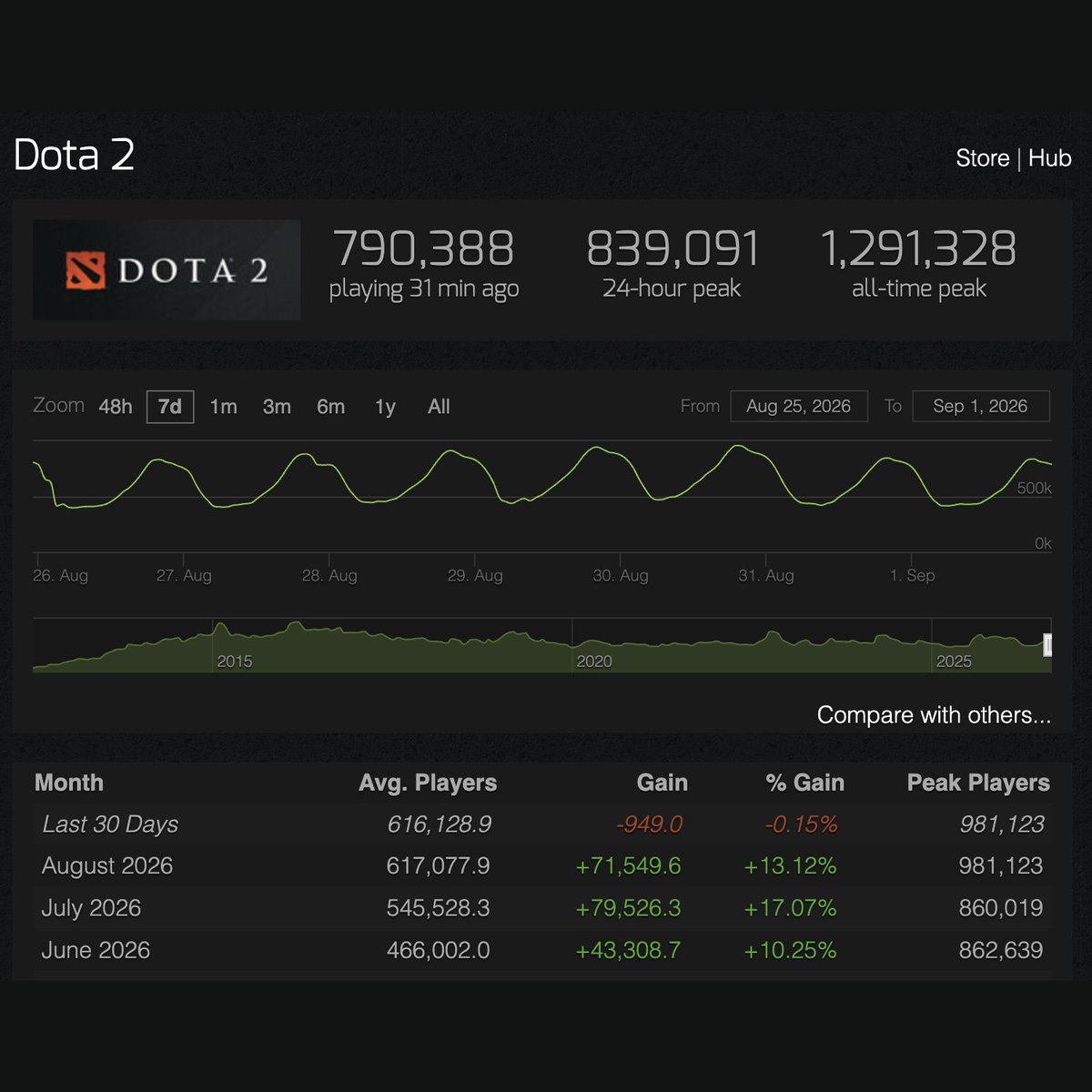 PolymarketDota2's tweet photo. Dota 2's average online in August reached 617,000 players, up over 13% from July and the highest since 2016. 

Peak concurrent players hit 981,000, matching November 2022 levels. 

The game has now grown for three consecutive months. https://t.co/hSeHCHOlna