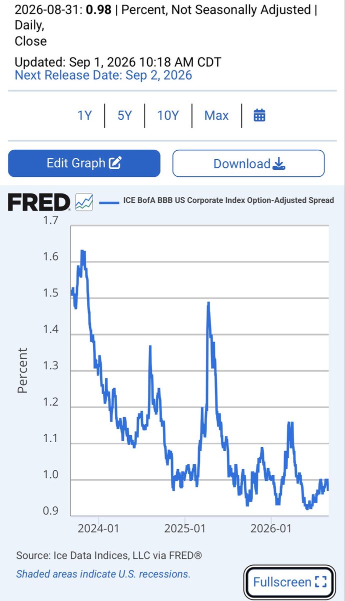 DrJStrategy's tweet photo. The Fed should not tighten into an oil shock

Oil is rising because the Iran crisis is not going away. The bond market has responded predictably: higher crude, higher inflation expectations, higher 10-year Treasury yields. From there comes the familiar conclusion: the Federal Reserve must stay hawkish, perhaps even resume rate hikes.

That conclusion is wrong.

An oil shock is not evidence of excessive domestic demand. It is an externally imposed tax on the economy. It reduces household purchasing power, raises transport and input costs, compresses corporate margins and curbs consumption. The inflation impulse is immediate; the damage to growth follows soon after.

This is why monetary policy should not mechanically react to a jump in headline inflation. The Fed cannot drill for oil, secure shipping lanes or resolve a geopolitical crisis. What it can do is weaken housing, capital spending and hiring. Raising rates in response to an energy supply shock would not lower the price of crude. It would simply add a domestic demand shock to an external supply shock.

The data already counsel restraint. The latest revision to the JOLTS figures points to a weakening labour market. Core PCE inflation remains tame. These are not conditions that demand another round of monetary punishment.

Yet parts of Wall Street, and apparently some within the Fed, remain eager to revive the hiking narrative. 

The explanation is partly psychological. The inflation trauma of the 1970s has created a bias towards overreaction: every increase in petrol prices is treated as the first step towards an inflationary spiral.
But this is not the 1970s. There is no broad wage indexation, no evidence of uncontrolled core inflation and no clear sign that inflation expectations have become unanchored. 

The more plausible risk is that consumers, already facing expensive credit and higher living costs, pull back.

Credit markets are not yet flashing alarm. BBB option-adjusted spreads remain low, suggesting investors see limited immediate distress. But that is hardly an argument to test the system with more rate hikes. It is a sign that financial conditions have not yet cracked, not that they cannot.

The Fed should resist the temptation to validate the bond market’s crude inflation story. Oil is a growth shock dressed up as inflation. Treating it as a reason to tighten would be policy error masquerading as prudence.