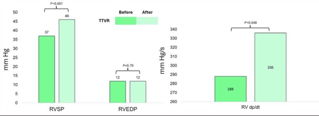 EleidMack's tweet photo. Transcatheter replacement achieved more complete TR reduction and greater forward stroke volume, with acute increase in RV systolic pressure @JabbarMMS https://t.co/ZsCL7AOLr7