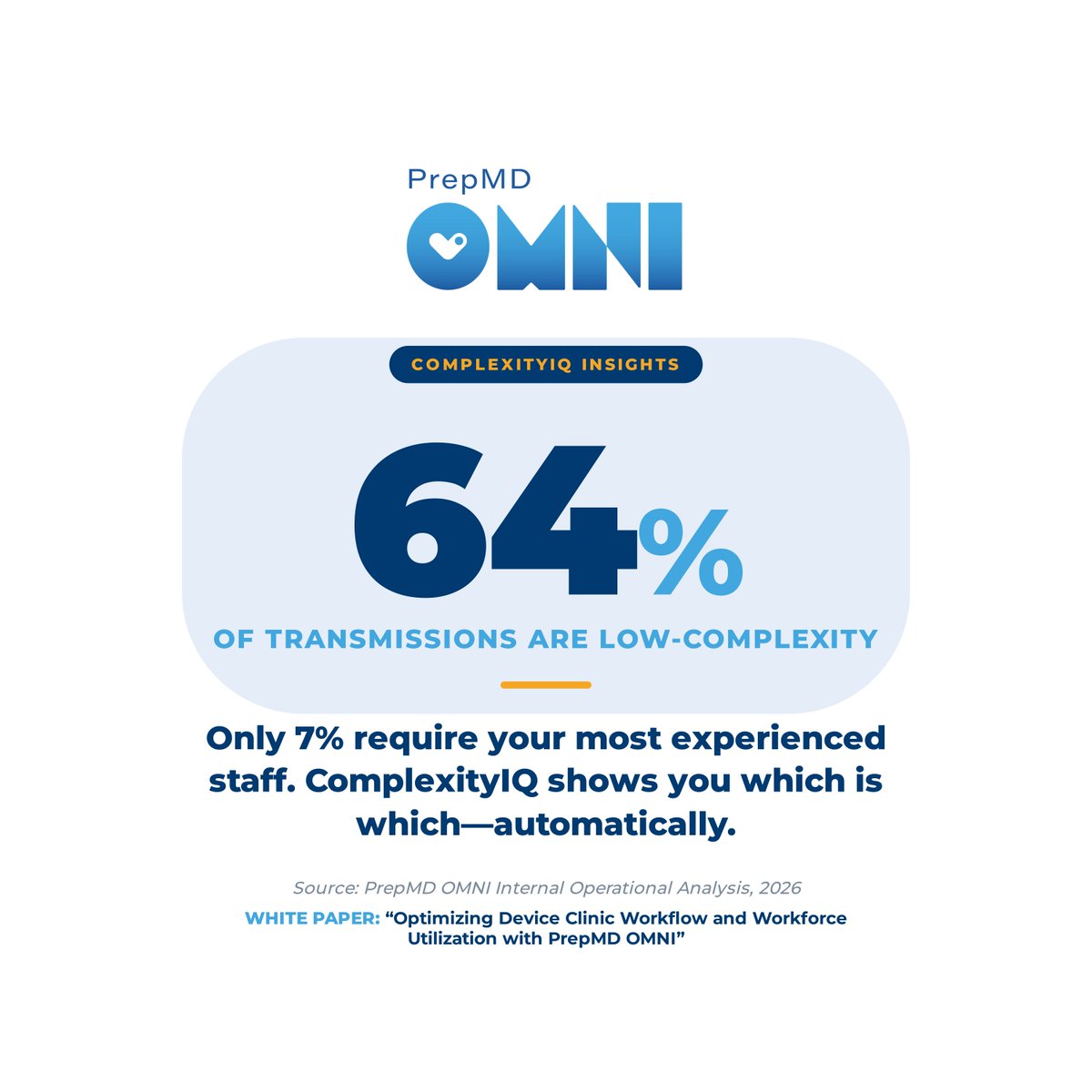PrepMD's tweet photo. Your most experienced staff shouldn’t have to touch every transmission. In fact, 64% of transmissions are low-complexity - and only 7% require your most experienced staff. The opportunity? Match the right work to the right person.

PrepMD OMNI’s ComplexityIQ helps device clinics do exactly that - automatically.

Smarter routing. Better use of expertise. Stronger teams.

Want to see how it works? 📩 hello@prepmd.com

#CIED #DeviceClinic #Electrophysiology #PrepMDOMNI