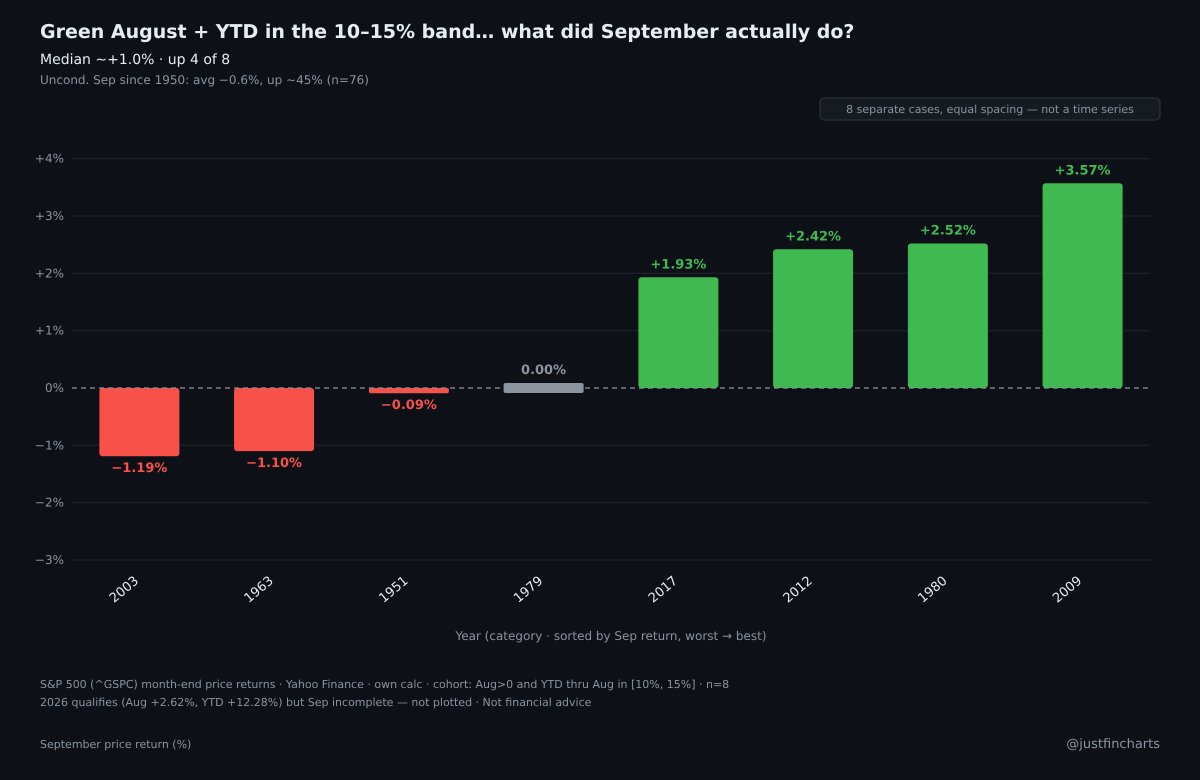 justfincharts's tweet photo. You know that September is historically the worst month. 

On the S&P since 1950 it averages about -0.6% and finishes higher only ~45% of the time.

Let's narrow down the results if we do:
- Green August month +2.6%
- YTD gains of between 10-15% (12% so far this yr)

There's been 8 times since 1950 this has happened.

In those years September was basically a coin flip. Up 4 of 8, median about +1%. 

Not the dump month story. Not a slam dunk either.

What actually stood out was the rest of the year. Sep through Dec was higher in 7 of those 8, average about +5.5%.

Not financial advice.
