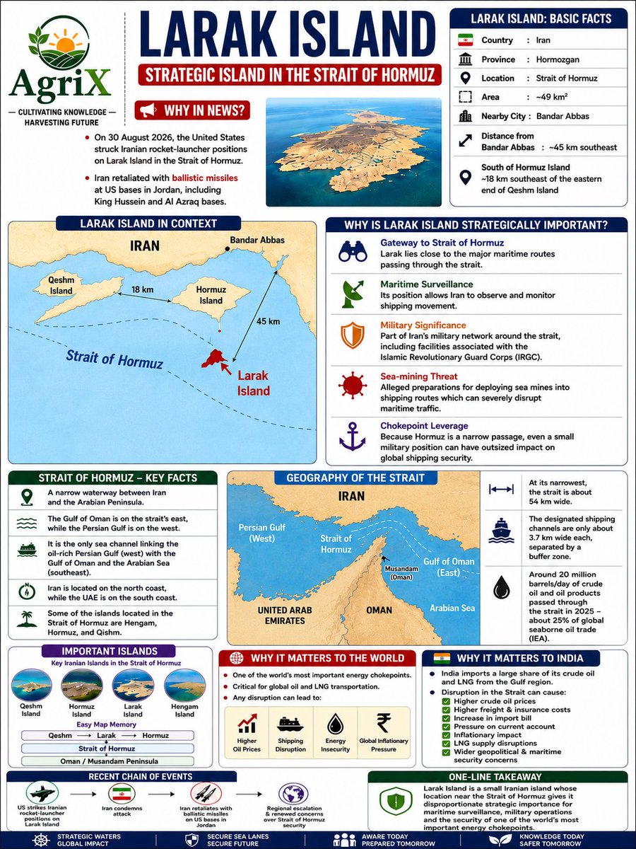 agrix2026's tweet photo. 🌍 LARAK ISLAND 🇮🇷 | WHY IT MATTERS

Larak Island may be small, but its location near the Strait of Hormuz gives it major strategic importance.

🔹 Key maritime chokepoint
🔹 Important for global energy trade
🔹 Critical to regional security
🔹 Any disruption can affect oil prices and shipping worldwide 🌐

📌 One small island. One critical waterway. A global impact.

#LarakIsland #StraitOfHormuz #Iran #Geopolitics #EnergySecurity #MaritimeSecurity #WorldAffairs #CurrentAffairs #India #Geography #AgriX