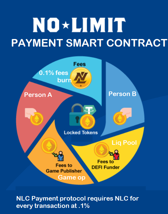 NoLimitCoin's tweet photo. Yes the platforms are all designed with decentralized non custodial smart contracts to avoid ever holding client funds which and those contracts are all powered by $NLC https://t.co/FowcQNgfj5 . Once this ecosystem is implemented all over the industry our target is 50K transactions per day. Each transaction burns .1% of the transaction off the chain. So $NLC is fully deflationary. You can get the token at Uni https://t.co/3Ms9RuPneI or and our fav DEX is Rubic https://t.co/B18Aw6yc2z