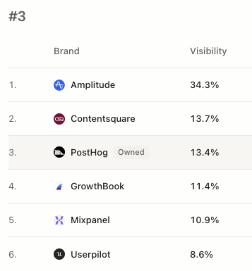 mal_shaik's tweet photo. pay attention to what amplitude is doing in AI search rn

posthog has the better community. more twitter love. open source. transparent handbook. comparison pages for every competitor.

amplitude is still outranking them 2.5x when people ask AI for help.

the difference isnt comparison pages. posthog has those too.

its this: amplitude has hundreds of pages at https://t.co/0uQmoKraHC and https://t.co/N9R7hHKCdk answering the problem before the user knows what tool they need
> "how to measure user onboarding"
> "retention analytics for stopping churn"
> "cohort retention analysis"
> "how to choose a user onboarding stack that drives retention"

these pages don't pitch amplitude. they answer the question. and then amplitude is the natural answer.

posthog wins when the query names the category. "best product analytics tool for a startup" (posthog gets cited)

posthog loses when the query describes the pain. "tool to see why users drop off during onboarding" 

amplitude and contentsquare get cited. posthog gets mentioned in a paragraph.

getting mentioned is not getting cited. the citation is the link. the link is the click.

most devtools write content about what their product does. the ones winning in AI search write content about what their customers need.