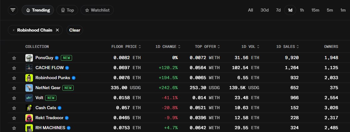 PonsGuyNFT's tweet photo. Top 1 Trending on Robinhood Chain right now with 30+ ETH Volume!

As we said, Nothing to do but chill and hit trending.

https://t.co/c4hH2hIwY6 https://t.co/hbvmpB0EAJ