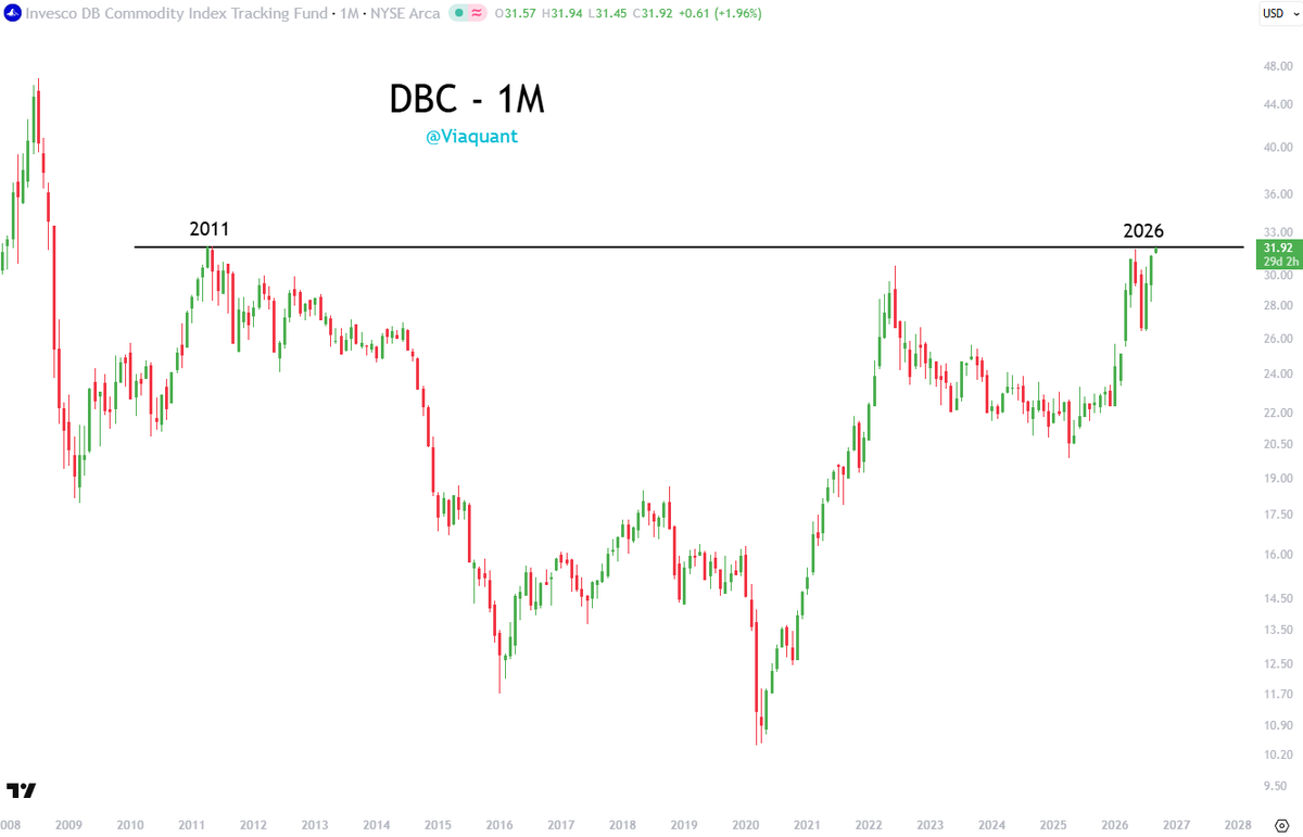 viaquant's tweet photo. $DBC 15 years in the making...🎦 https://t.co/AN68h6yHtw