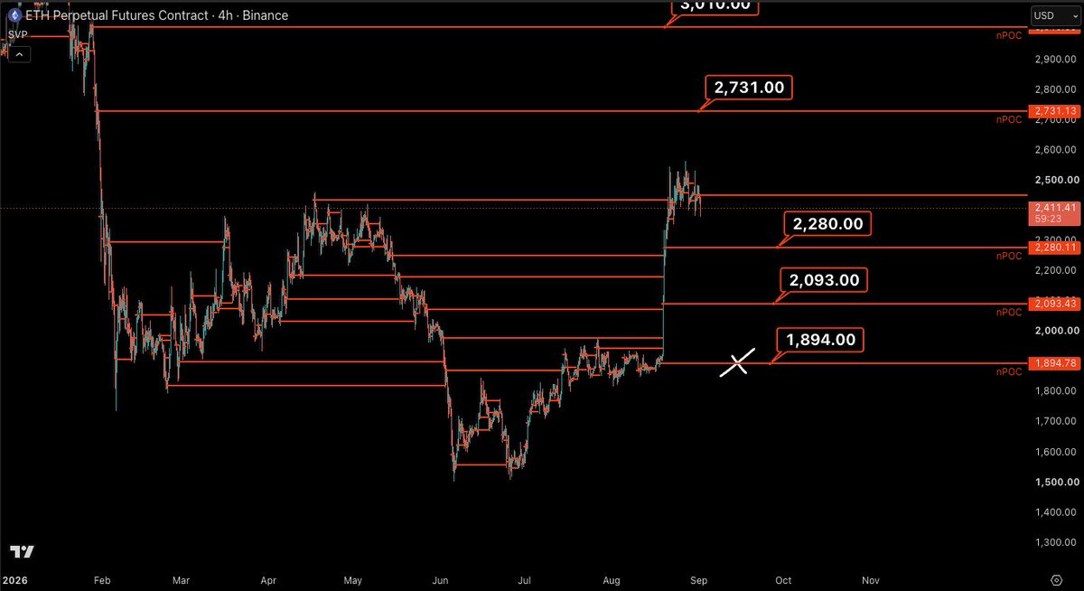 CastilloTrading's tweet photo. If bitcoin:native and $ETH don't bounce, it COULD get ugly. I am not ready to say its over just yet.

I still think crypto had a tremendous shift in sentiment during August's rally and I don't think that goes away because of some choppy PA at range highs.

I have my levels, significant candle closes below them and yes we have patience for lower buy opportunities.
