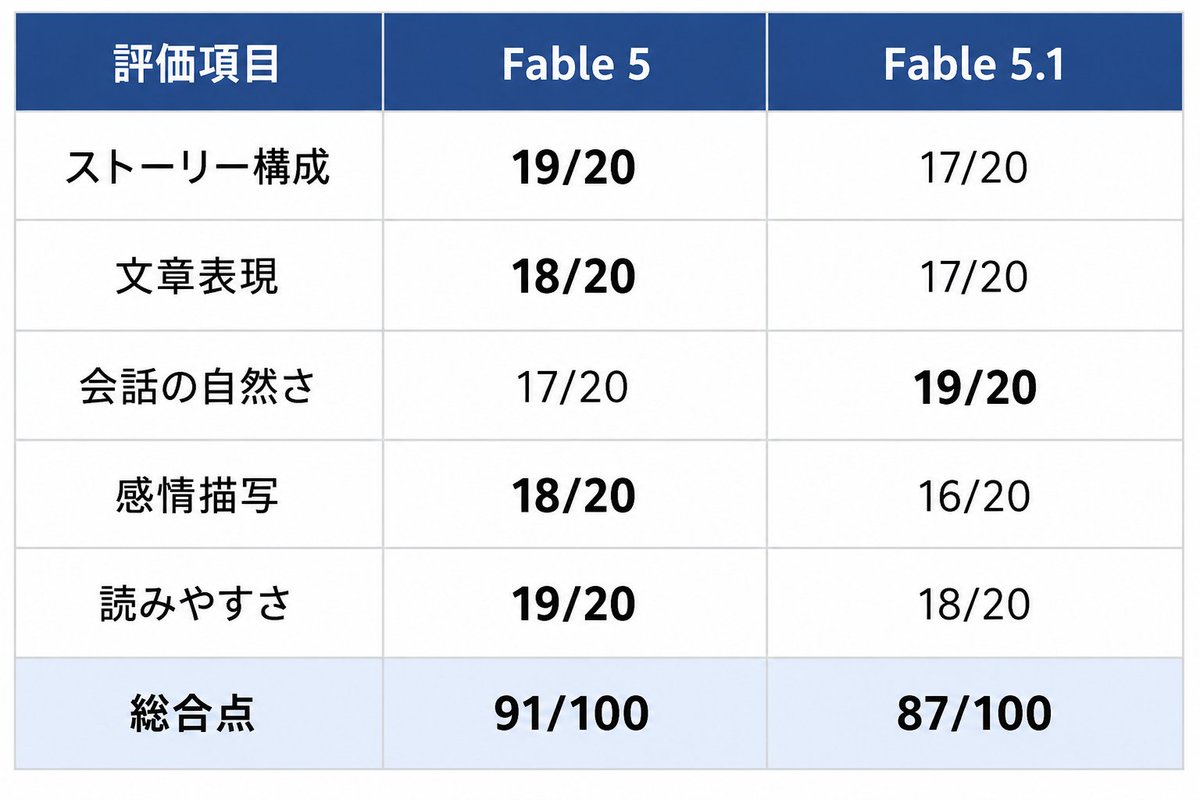 itnavi2022's tweet photo. #AI小説 
Fable 5.1に短編小説を書かせ、Fable 5と比較してみた。
結果は、ストーリー構成も文章表現も、Fable 5の方が優れていた。
今回は1回限りのテストなので、正確な評価や分析はこれから。
Fable 5.1の文章に、ChatGPTのような短文の連続が多く、文章の流れが悪くなっている点が気になった。 https://t.co/aHX0UWZ28z