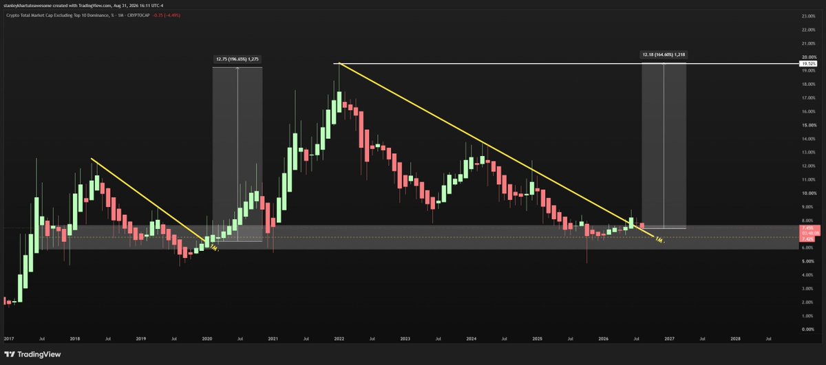 2_1Trader's tweet photo. This is a chart showing the total market cap, excluding the top 10 cryptocurrencies. We are seeing a breakout happening. The next few months will be good for #altcoins. Get ready, guys! https://t.co/eA3IHvVaPb