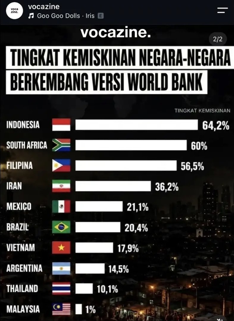 WhereMySandal's tweet photo. Kaya, tapi miskin. Top global lagi. Pertahanin terus prestasimu pak @prabowo. Jangan sampe di geser Barca di puncak. #AIVideo https://t.co/FmBbe4yPeU
