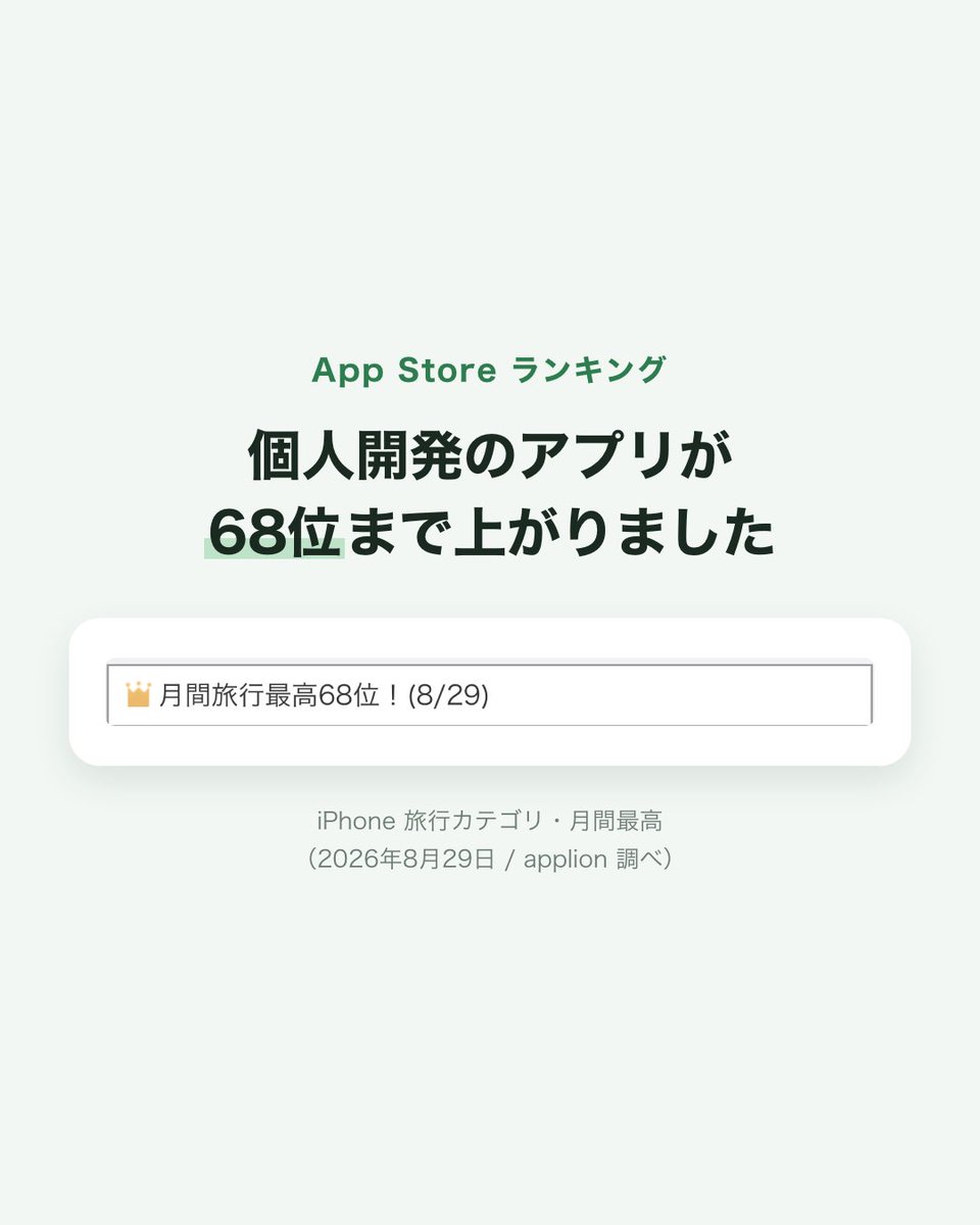 GbsDaiki's tweet photo. AppStoreでの順位も最高ランキング68位！

めちゃくちゃ嬉しいです！
旅行に必要な機能をまとめてこのアプリ一つでまとめれます！

旅行好きの方ぜひおすすめです！

「たびるん -共有できる旅のしおり・旅行計画・割り勘・持ち物-」 - iPhoneアプリ | APPLION
 https://t.co/zLPytn5sX1

#旅行好き https://t.co/ZMsJv1eTO9