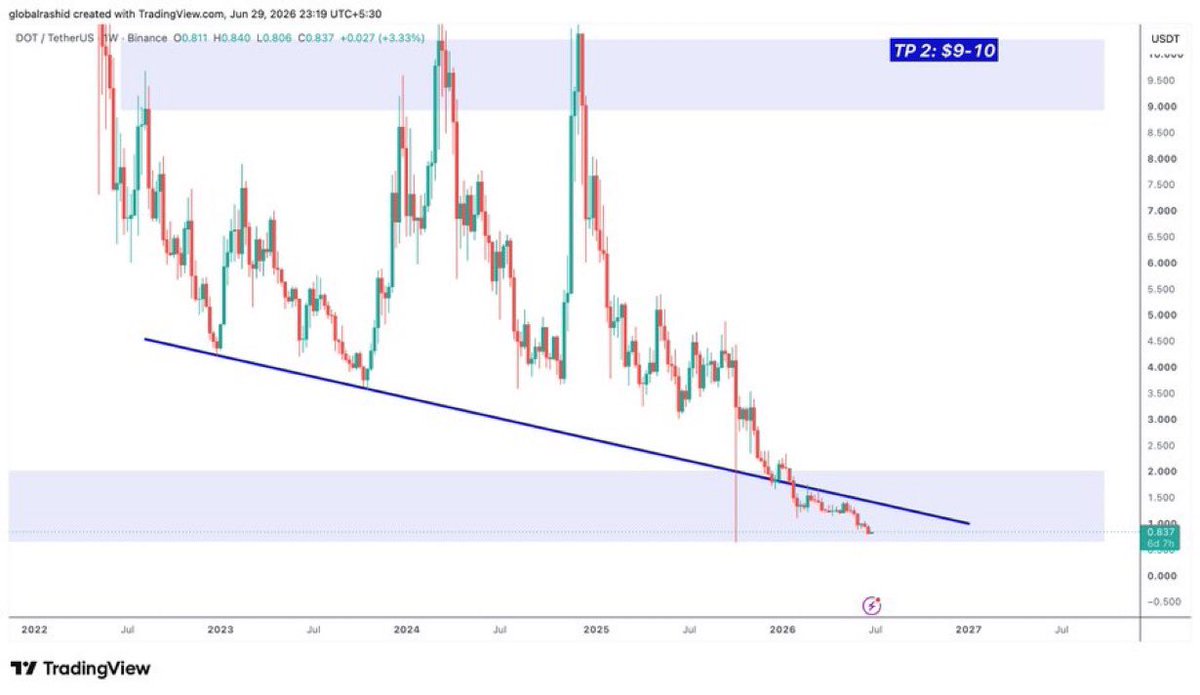 DCX__Learn's tweet photo. Polkadot Analysis #ODA35 
1$ ka support breakdown ho gaya hai
0.63$ ka low tha OCT Crash me to
0.60-65$ tak down aa sakta hai aur chances hai
Is support ko hold karega price https://t.co/vGrBGrP77x