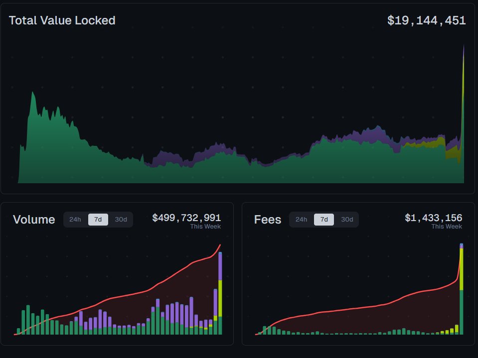 RamsesExchange's tweet photo. Today we added more TVL, produced the 2nd highest volume in our history, and produced plenty of fees for liquidity providers.

Total for the last 6 days: 
Almost $500m in volume 📈
Almost $1.5m in fees generated 📈
TVL has almost tripled 📈

Ramses Rises 🔥 https://t.co/fri8acr9JV
