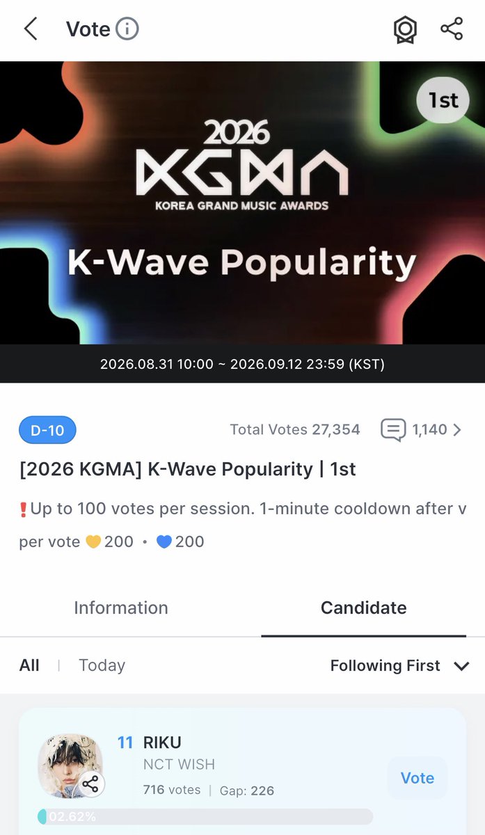 MAEDARIKU_IDN's tweet photo. #RIKU masuk ke dalam nominasi “K-Wave Popularity” yang diselenggarakan oleh 2026 Korea Grand Music Awards (KGMA)

🗓️ Periode Voting : 2026.08.31 - 2026.09.12 23.59 KST (21.59 WIB)
🗳 Coogoong App (✅Android &amp; ✅iOS)
🔗 https://t.co/Oowq0HtDsq

#리쿠 #リク #NCTWISH #엔시티위시 https://t.co/mjOaBrmcLX