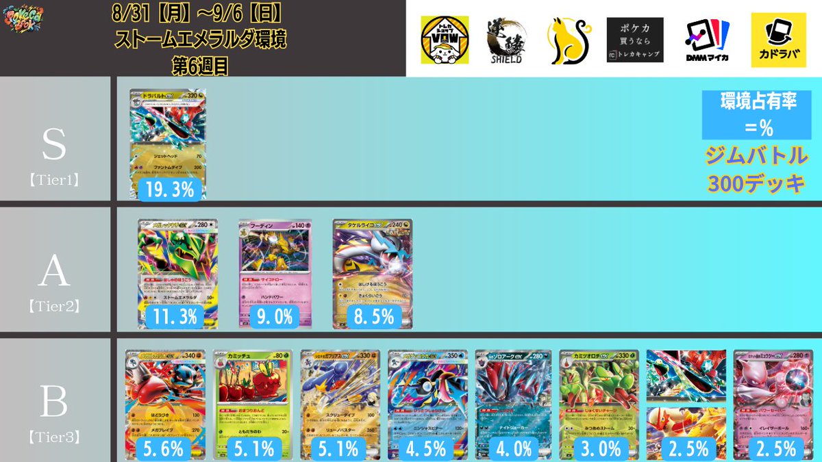 pokeca_book's tweet photo. 9/1【月】～9/2【火】
ジムバトル優勝デッキ【300デッキ】を集計しTier表を更新しました。

【2026年9月最新】ポケカ環境デッキランキング【Tier表】 https://t.co/tegqgfI8jT https://t.co/Twlj7B9uhM