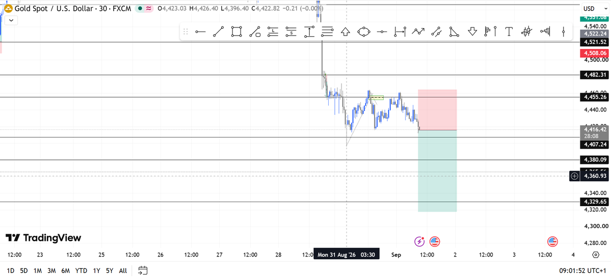melheavs's tweet photo. #XAUUSD , Thank you. #Forex #Trending https://t.co/uAoe9DoKA5