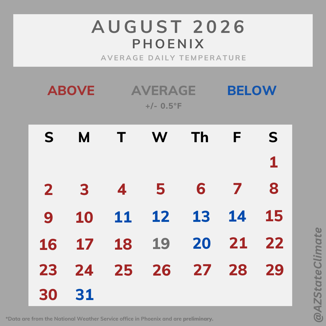 AZStateClimate's tweet photo. For a few locations, August 2026 landed in their top 5 hottest August rankings. Flagstaff experienced their hottest August on record, Phoenix saw their 4th hottest August on record, and Tucson observed their 5th hottest August on record. #azwx https://t.co/ec5FIRP6OX