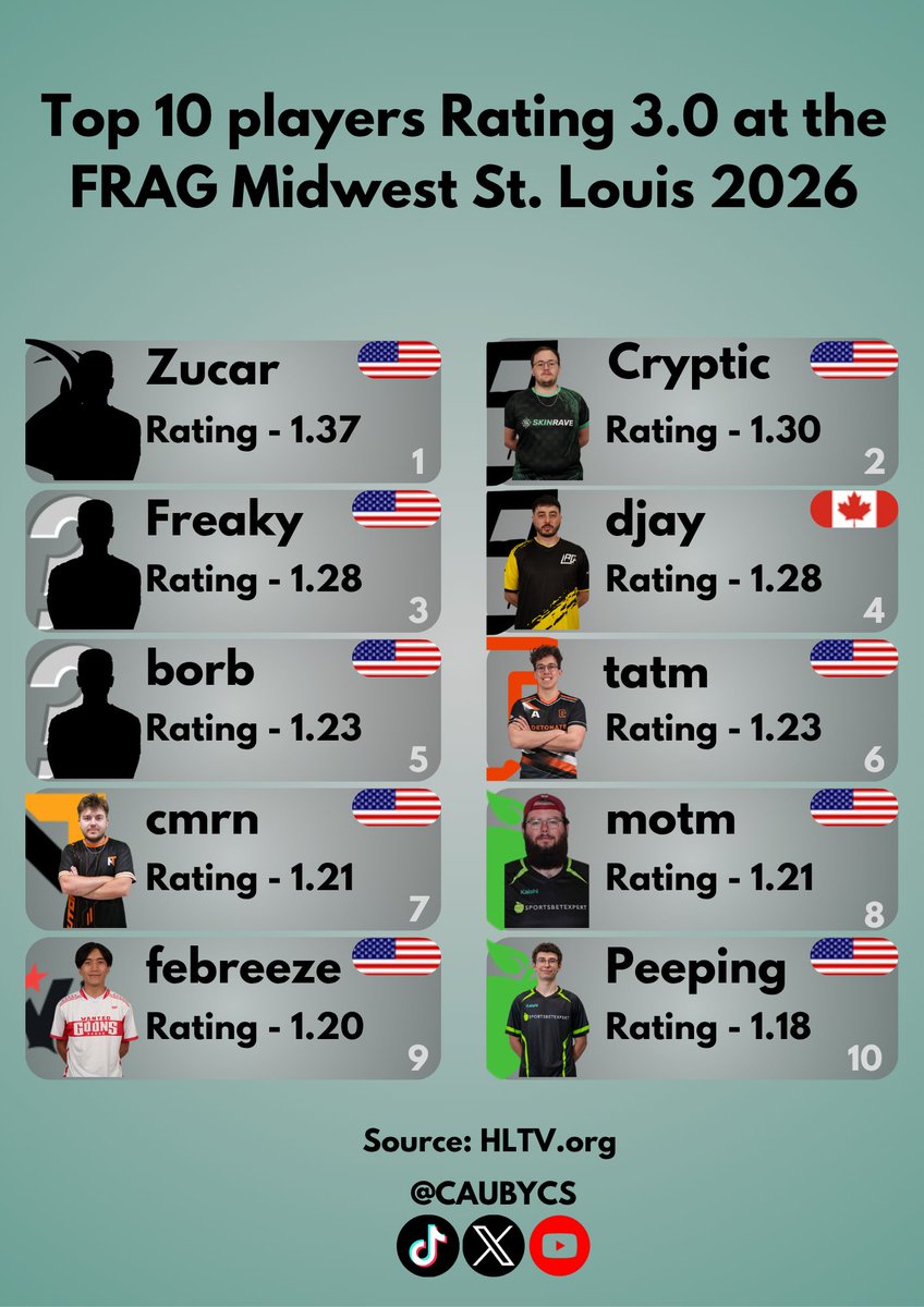 caubycs's tweet photo. NA events are always amazing to watch and the last @fragadelphia was no different.
So, let's take a look at the Top 10 players Rating 3.0 at the FRAG Midwest St. Louis 2026 https://t.co/OE7PINtMH3