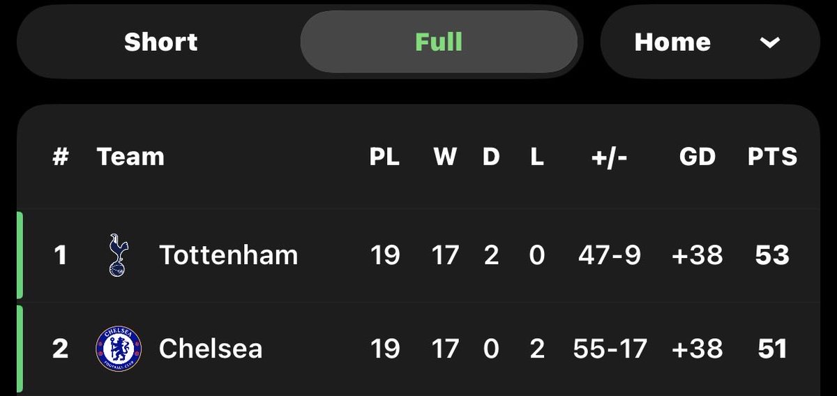 Kulusevski_SZN's tweet photo. Two teams winning 17/19 at home in one season will never be seen again imo https://t.co/cl14IkBrDm