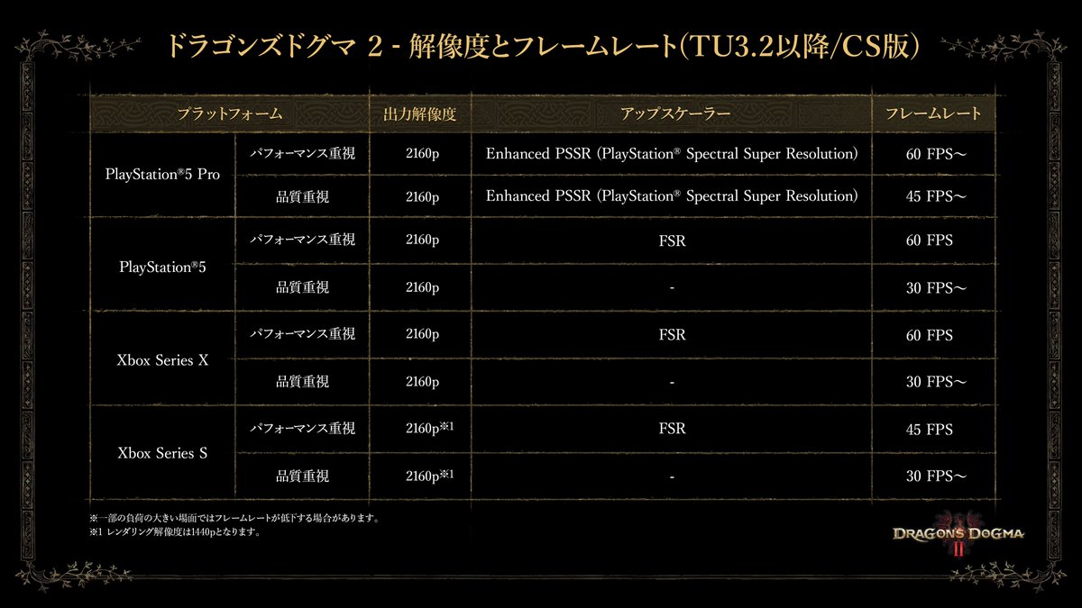 DD_CAPCOM's tweet photo. 『ドラゴンズドグマ 2』タイトルアップデート3.2：本日配信！

既発売機種版における、最適化による動作改善とシステム要件の変更についてはこちらをご覧ください。

他にもセーブスロット・カスタムスキル枠の拡張など、遊びやすさも向上。
#DD2DA の発売に先駆けて、ぜひお楽しみください！

#DD2 https://t.co/amsZ0p9bk6
