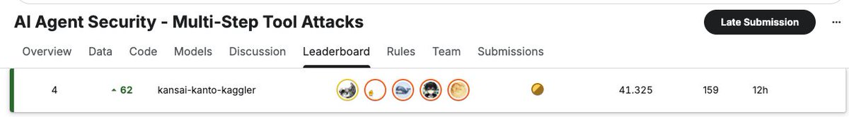 AInebosuke's tweet photo. KaggleのAI Agent Securityコンペ（レッドチーミングコンペ）ですが、なんと4位/4,251 Teams（上位0.1%）で金メダル＆Prize獲得となりました！！
最強のチームメイトと参加することができて、さらに結果も伴って良かったです！ https://t.co/6E4smkX7FQ