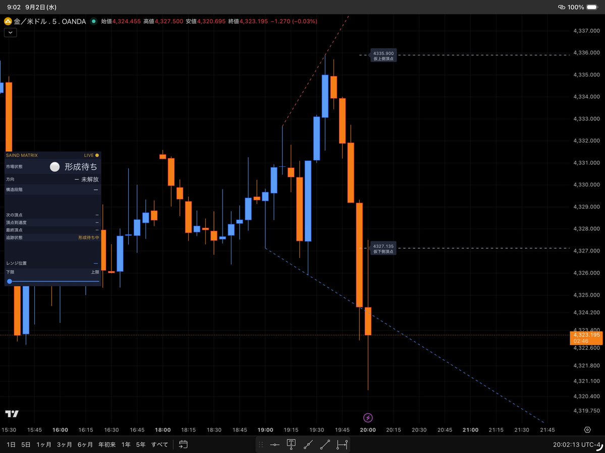 SaindRex's tweet photo. 【XAUUSD｜5分足更新】

昨夜は上方向・A初期。
今朝は白丸「形成待ち」へ更新されました。

9:02 JST、4,323.195。

方向未解放／構造段階未確定。
仮上側頂点：4,335.900
仮下側頂点：4,327.135

昨夜の方向は、今朝の答えではありません。

※矢印は売買サインではありません。

#XAUUSD #SAINDMatrix