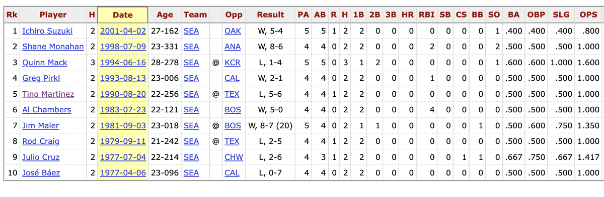 ByTimBooth's tweet photo. Mariners with 2 or more hits in their major league debut. Can add Lazaro Montes to the list - and he's the only one with a HR: https://t.co/4YJzX2dhHL