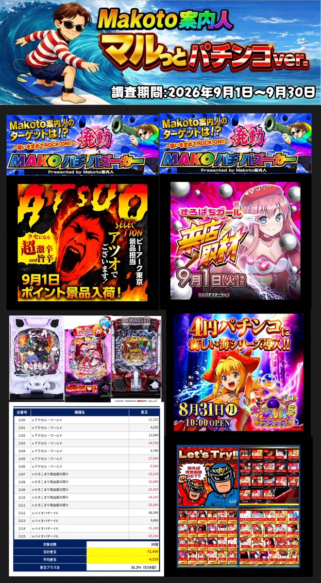 🔥Makoto｜ぱちんこ案内人‼️ on X: 