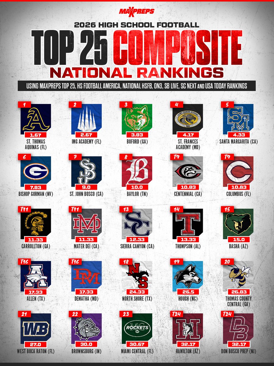 MaxPreps's tweet photo. The top of the rankings just got shaken up. 👀 St. Thomas Aquinas (FL) is the new No. 1 in the media composite Top 25 after Bishop Gorman’s loss. 

Full story ⬇️
https://t.co/55ukLkQBrZ https://t.co/pYbS1Q74bp