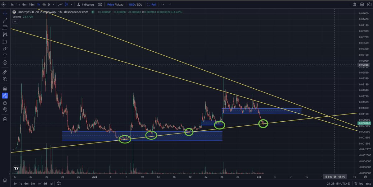 666ozone's tweet photo. $Jimothy has touched or tested this trendline on four occasions. The first time it bounced 475%, the second time 120%, the third time 183%, and the fourth time 185%. This is the fifth time, and it’s right at your fingertips... probably nothing.

Ge87EtsjwRQbHaqQmKRno69RFTwh9bfSsm99XNxTpump