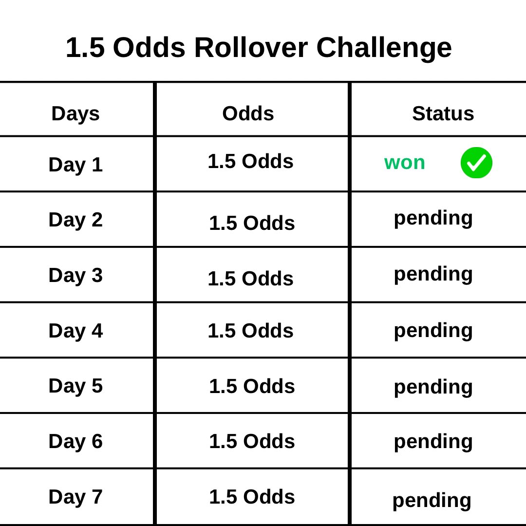 predictfutbol01's tweet photo. ROLLOVER DAY 1 WON ✅✅✅✅

IT'S NOT TOO LATE TO JOIN OUR ROLLOVER 💯✅

THE ROLLOVER IS POSTED EVERYDAY ON OUR YOUTUBE CHANNEL 
👉 https://t.co/3neoWpI0ck

SUBSCRIBE NOW AND TURN ON NOTIFICATIONS SO THAT YOU DON'T MISS THE NEXT ONE 💯✅ https://t.co/fwhs5zTTBM