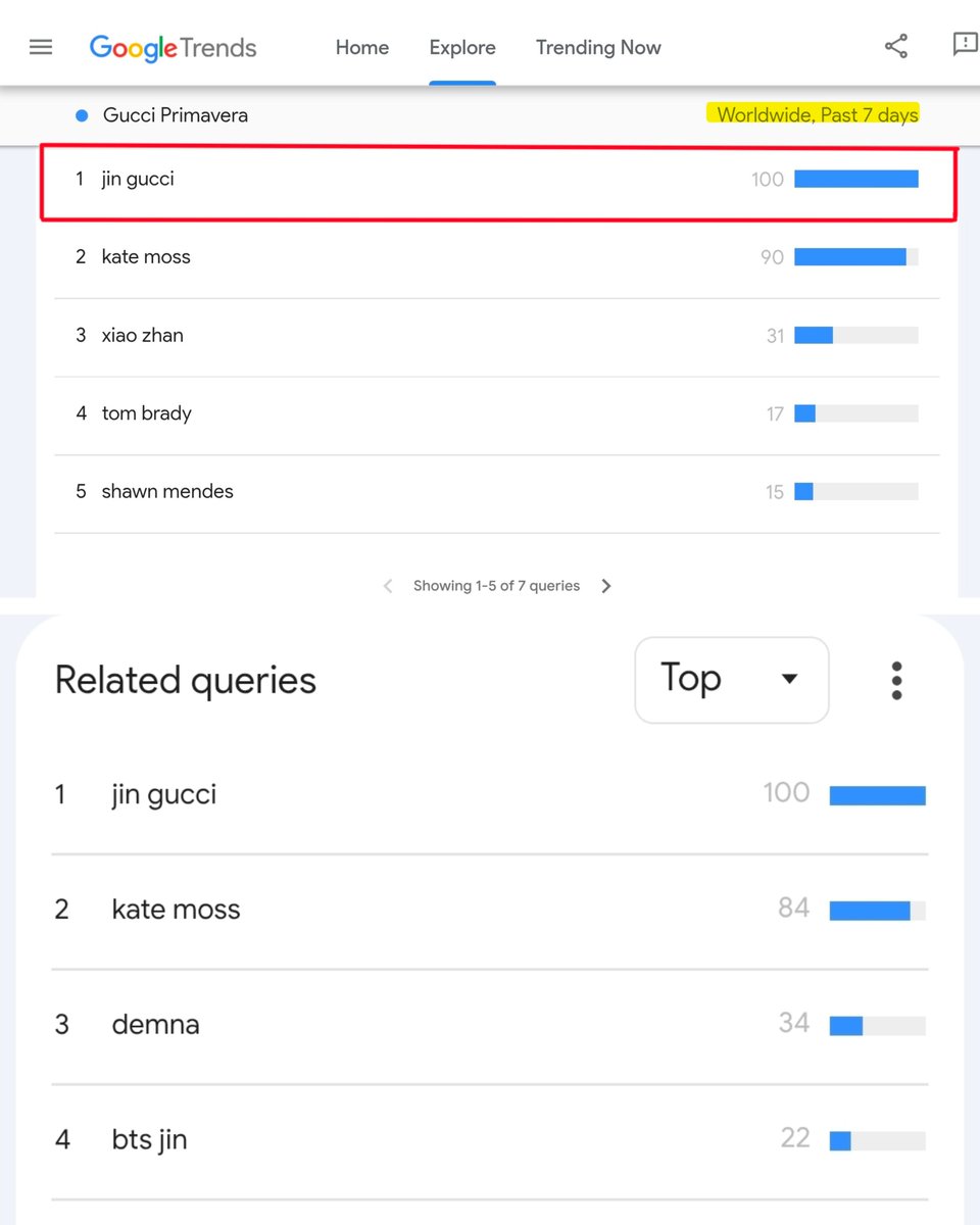 _LunarWolfJin's tweet photo. [𝗜𝗡𝗙𝗢] As per Google trends even after the whole week #Jin is the #1 most searched and talked-about celebrity &amp; global ambassador related to Gucci Primavera Campaign! 🔥👑✨️

Jin gucci is the #1 &amp; bts jin is 4th top queries with 100% search volume 👏

#GucciPrimavere @gucci https://t.co/qiMxBJ14IH