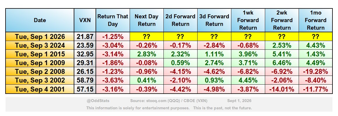 OddStats's tweet photo. QQQ has just kicked off September with a -1% day. As noted earlier, this is now the 7th time that's ever happened and EVERY SINGLE TIME was on a Tuesday.

Anyway, all you care about is how QQQ did the rest of the month and you know how I hate to disappoint you. https://t.co/GZKEqLqLMQ