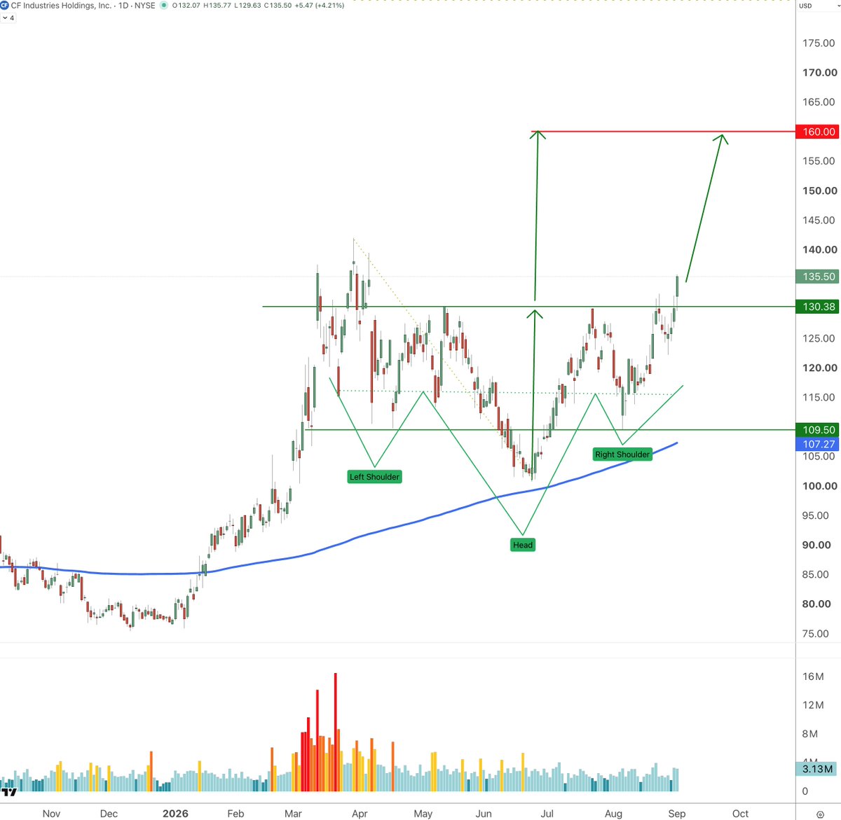Waverity's tweet photo. CF Industries $CF triggering a bullish Reversed Head &amp; Shoulders pattern, target around $160. Another agriculture play with a nice setup. https://t.co/gJ6TMImXAu