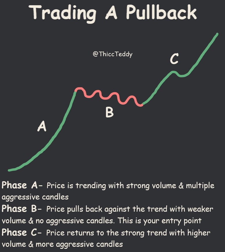ThiccTeddy's tweet photo. 4 GRAPHICS YOU SHOULD STUDY TODAY

1) Volume labels🔊
2) Blindly buying❌
3) Trading a pullback🔍
4) How to trade a bottom📈 https://t.co/VKBr297RR3