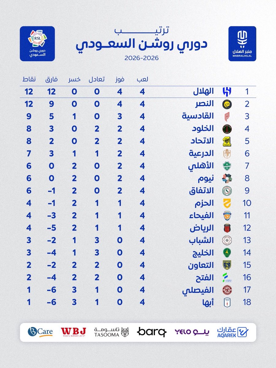 noni_988's tweet photo. عاد الهلال إلى مكانه.. حيث يجب أن يكون https://t.co/BqhPK5wpZK